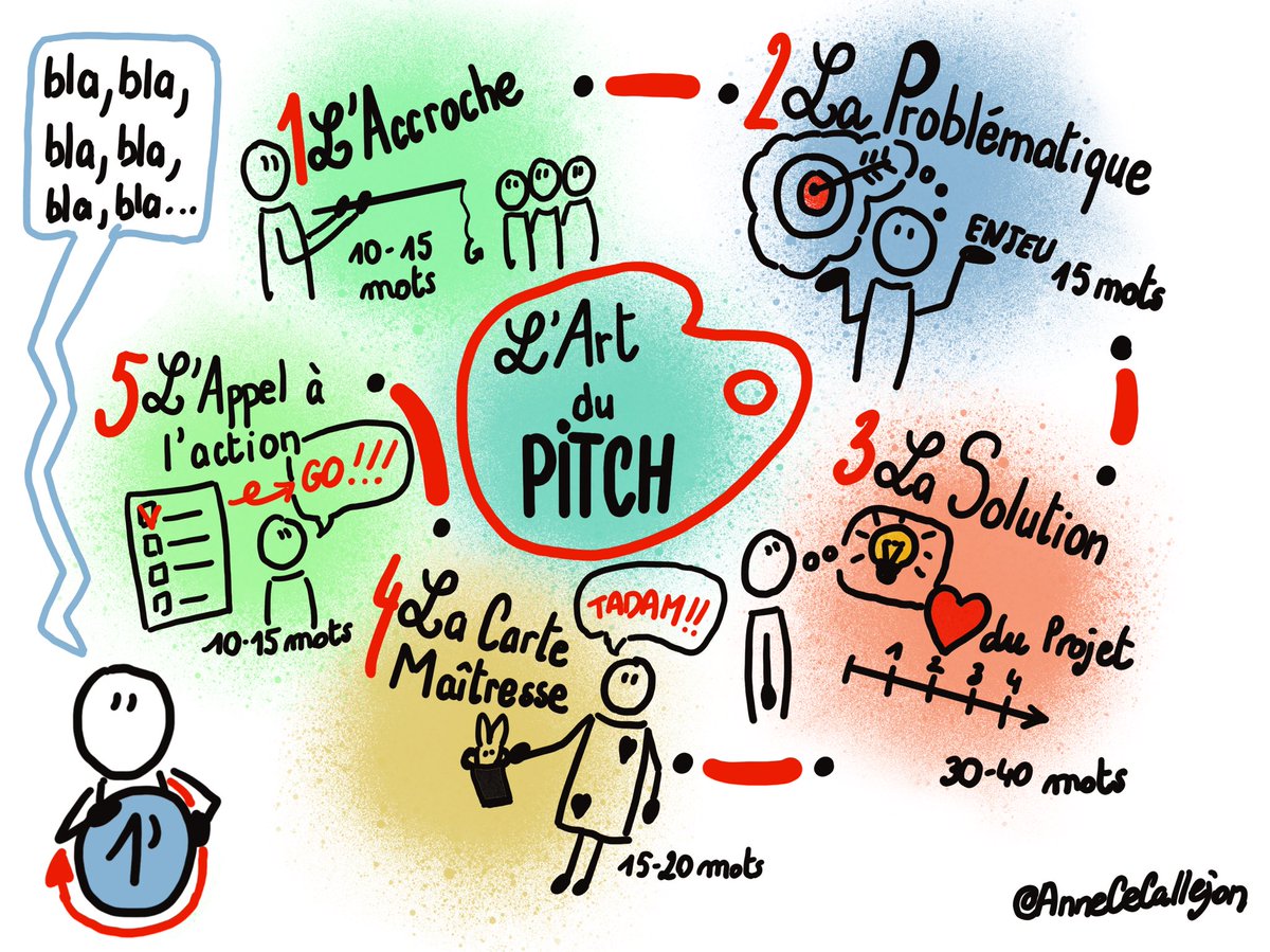 AnneCeCallejon's tweet image. Retour de formation #RTV sur le PITCH et le #webdocumentaire