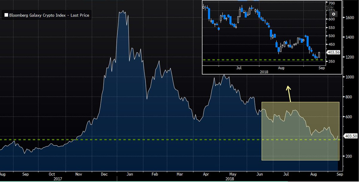 Mike Novogratz: Im Calling a Bottom on Crypto, Big Rally Ahead