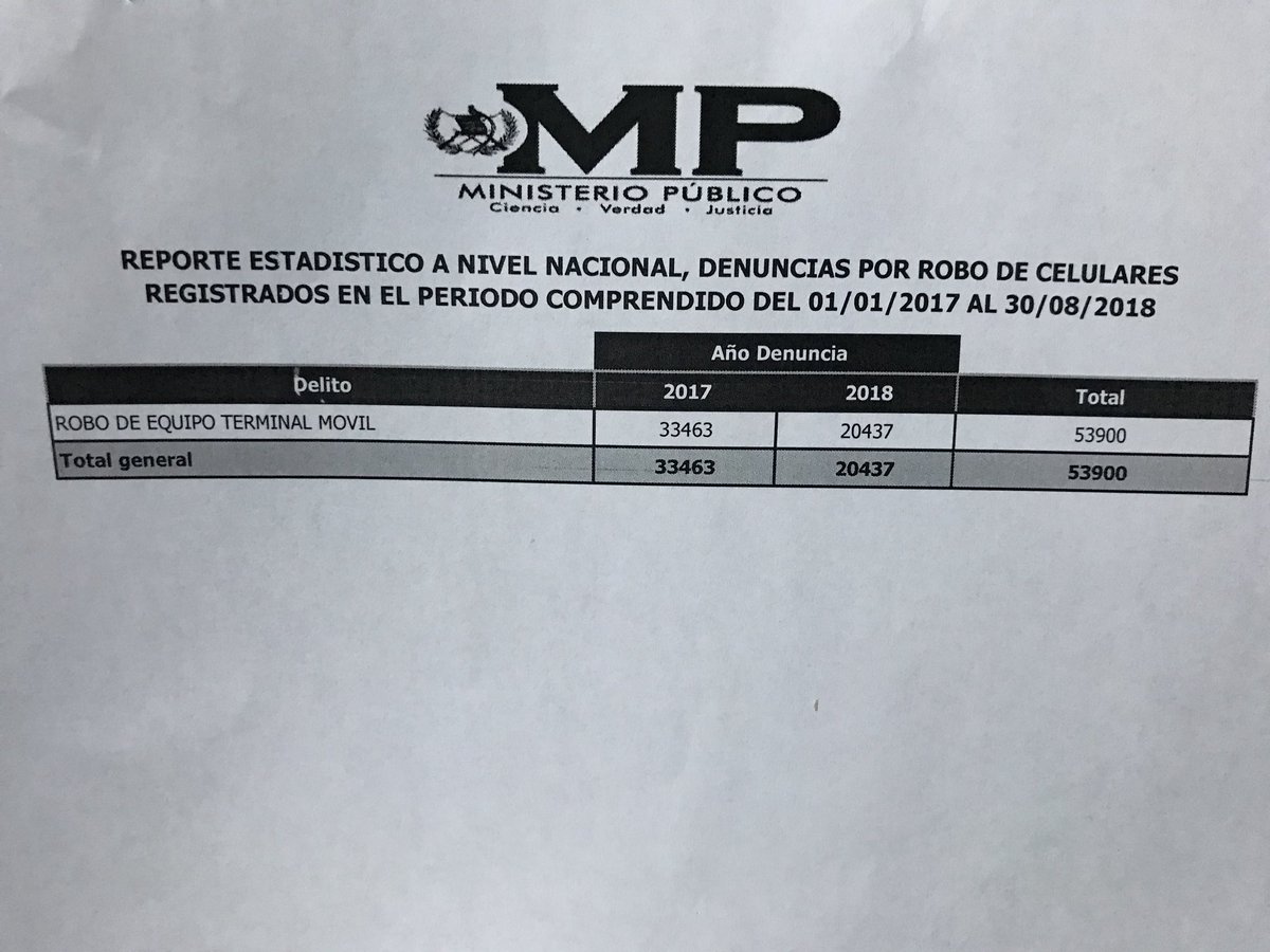 El ministerio público informó que del 1 de enero al 30 de agosto del presente año se han registrado 20 mil 437 denuncias por el tema de robo de celulares, el  departamento de acceso a la información pública detalla que durante el año 2017 fueron recibidas 33 mil 463 querellas.