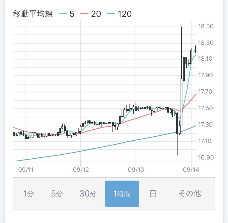 bitch_manizer's tweet photo. トルコリラ爆上げ！
先月の大暴落時に買って、こんなに急上昇したのに、お小遣い程度しか稼げてない
｡ﾟ(ﾟ´Д｀ﾟ)ﾟ｡
資金力って大事(^^; https://t.co/JNBrD6F7ow