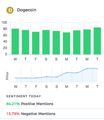 sentimntio's tweet photo. Dogecoin is the cryptocurrency with the most positive #sentiment today https://t.co/Xi084hzVAZ

#doge #Dogecoin #cryptocurrencies #CryptoTrader #ToTheMoon https://t.co/KRAh6Ip6IQ