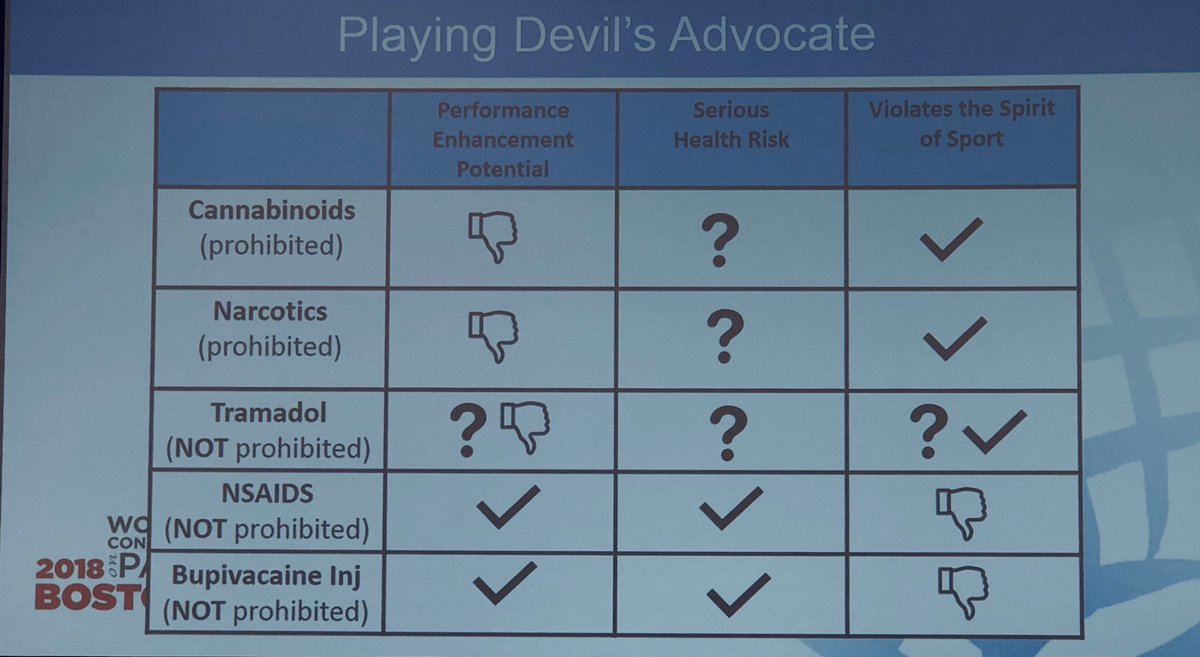 MH_DK's tweet image. Should NSAIDs be on the doping list or are we so culturally adapted to them that they’re considered a ‘right’?? #IASP2018 #IASPconference ⁦@sportsfysioDK⁩ ⁦@SMOFDK⁩