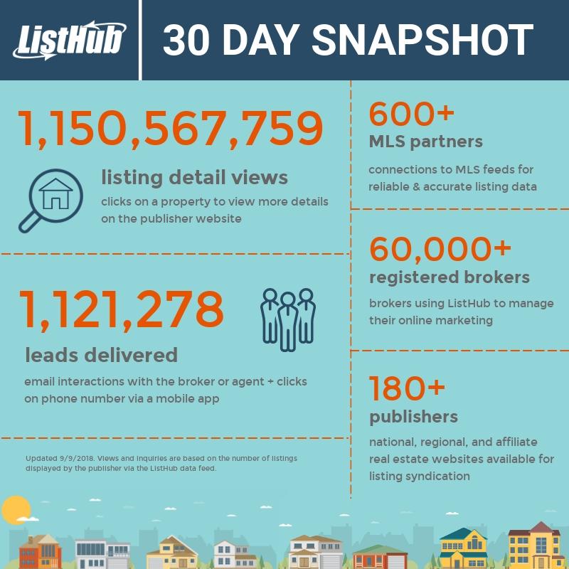 ListHub provides a comprehensive &amp; easy-to-use platform for managing the online advertising of listings. Take a peek at the #ListHub network over the last 30 days...  Learn more: rltor.cm/h6sl8  #realestatepro