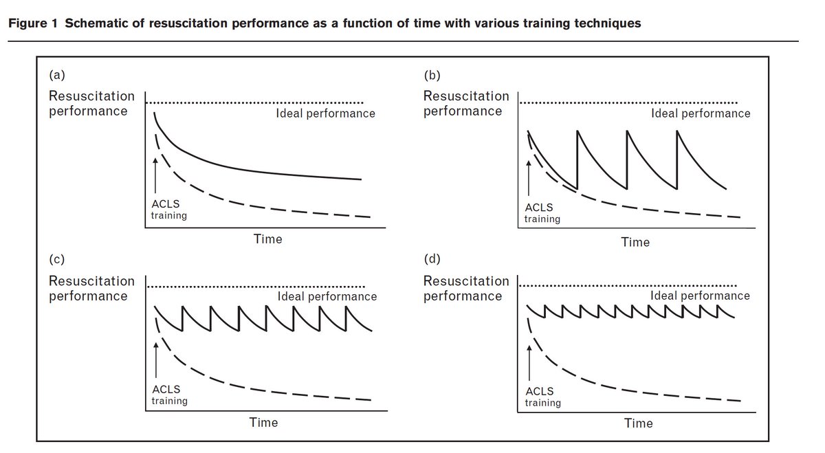 BenjaminAbella's tweet photo. speaking of learning curves - use this if you find it helpful, from a review article by a former CRS fellow during his time with us:
#resuschat https://t.co/uKOGm5uJzk