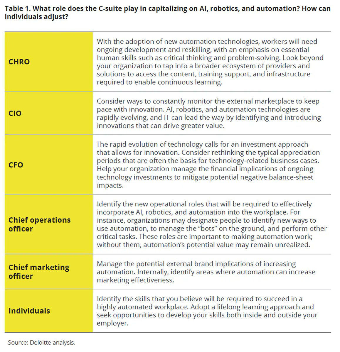 ThiruHR's tweet photo. What role does the C-Suite play in capitalizing on #AI, #Robotics, and #Autotmation? How can individuals adjust? via @DeloitteInsight #HRTechConf https://t.co/FY1vIhhbf6