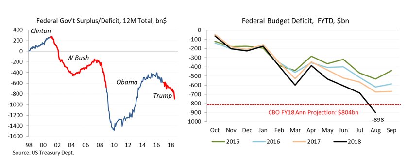 SteveRattner's tweet photo. This just in: A new low for Trump on the deficit: Aug comes in 33% wider Y/Y.  11 months in, Aug blows through the CBO’s annual estimate of $804bn by $93bn. Recall the FY17 deficit was $666bn. https://t.co/itzPHt89h3
