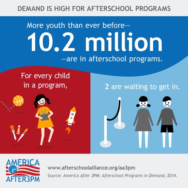 erikAfterschool's tweet photo. While 10.2 million students participate in #afterschool programs each afternoon, more than 19 million would participate if a program was accessible or affordable. School-age #afterschool care gives parents peace of mind  #ChildCare4All #AfterschoolWorks https://t.co/8IHb1179Xq