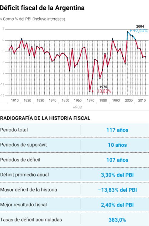 TradearNet's tweet photo. Para tener una idea de la importancia de buscar un "déficit 0" hay que ver el prontuario 👉 🇦🇷 https://t.co/EawyhWh57v
