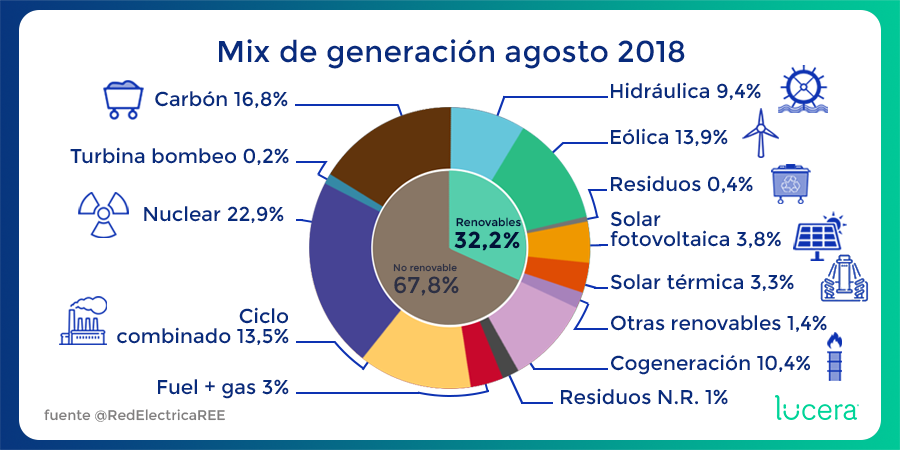 LuceraEnergia's tweet photo. Aunque las #renovables y #nuclear sumaron el 55% del mix en agosto, la elevada producción de las térmicas volvió a elevar el precio de la energía. 📈
La media de producción de renovables durante 2018 es del 41,2%
#LuceraInforma #GeneraciónEnergética https://t.co/lg6h1IvLFG