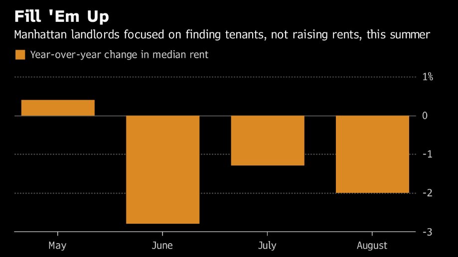 Rents on Manhattan apartment leases signed in August down 2% y/yConcessions offered on 35% of leases vs 24% a year ago.Vacancy rate down to 1.58% vs 2.27% y/y  #Multifamily h/t  @OshratCarmiel