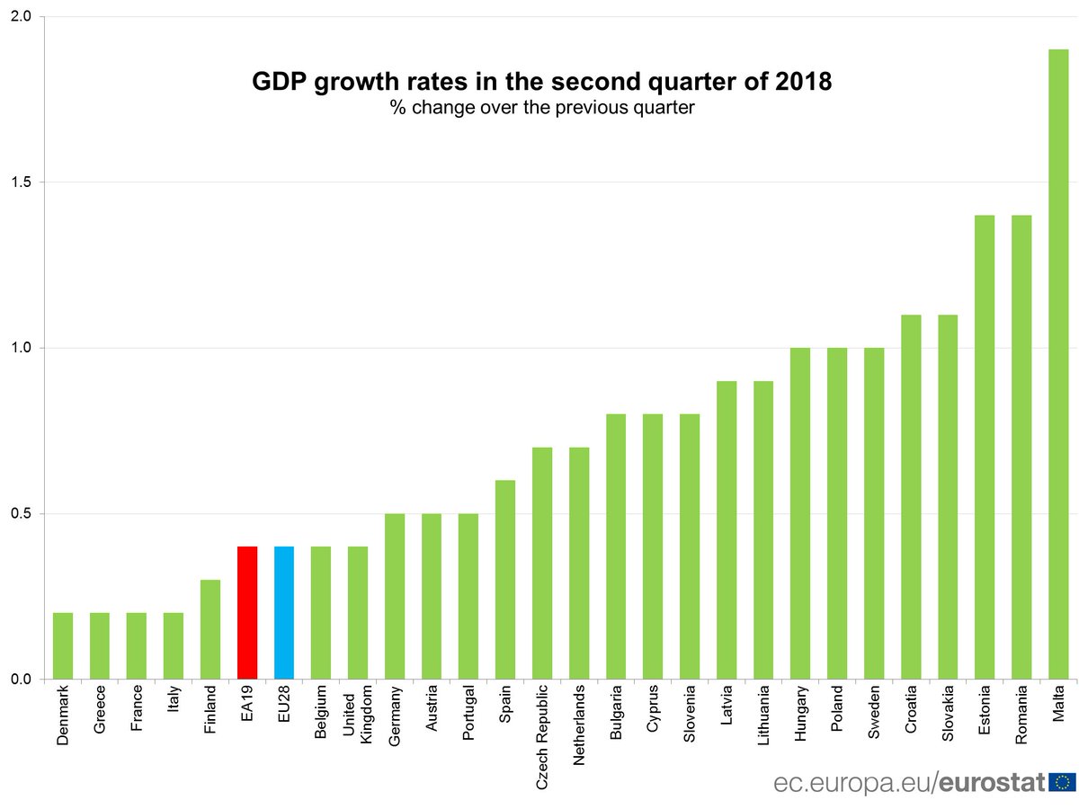 EU_Eurostat's tweet photo. Euro area #GDP +0.4% in Q2 2018, +2.1% compared with Q2 2017 https://t.co/Uzd6t1aIwa https://t.co/UOTtARfxAu