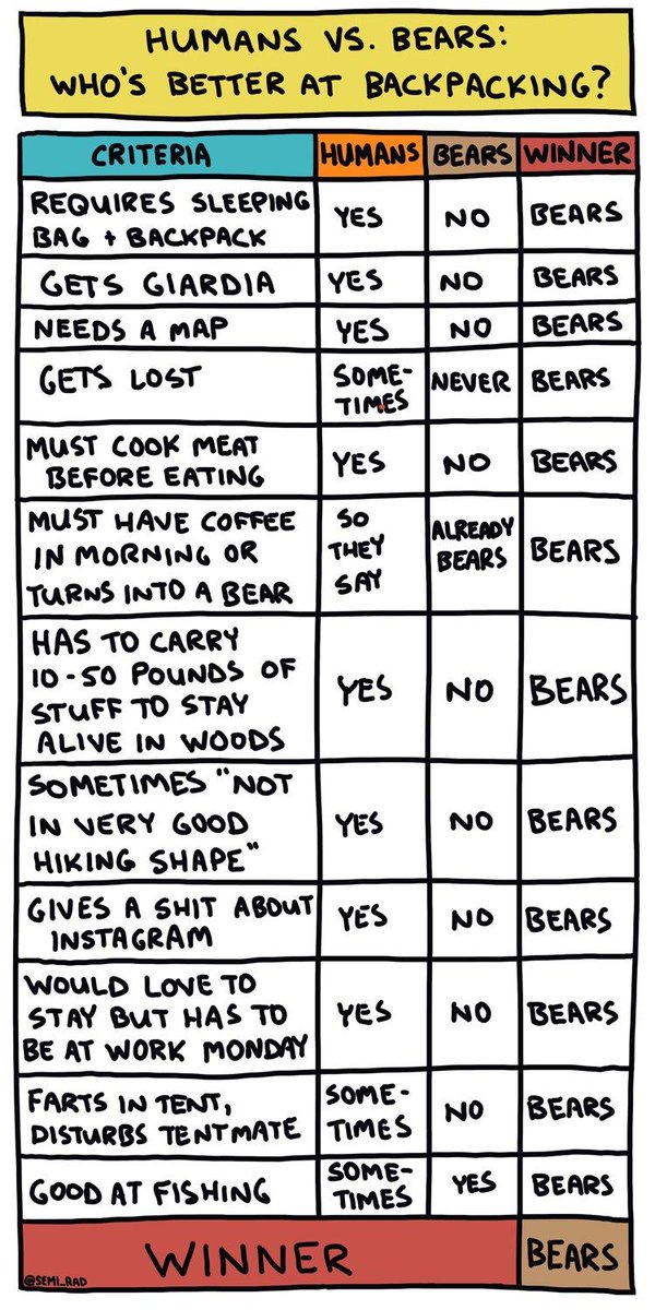 GetCaughtAdrift's tweet photo. - Who��s Better At #Backpacking, #Bears Or Humans? A Chart by brendan 🎒 👍 - https://t.co/hzhbdq7rMm https://t.co/zPYQ467qYA https://t.co/q8YpH7nRHa