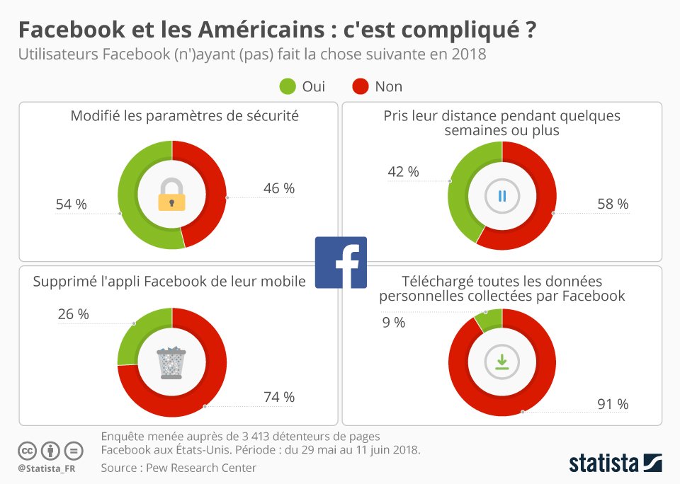statista_fr's tweet photo. #Facebook et les Américains 🇺🇸: la fin d'un amour ❤️ ? Un utilisateur sur 4 a supprimé l'appli au cours de l'année passée, selon @pewresearch #CambridgeAnalytica #MarkZuckerberg https://t.co/1CNby2UGuJ https://t.co/N9lKcPL3c6