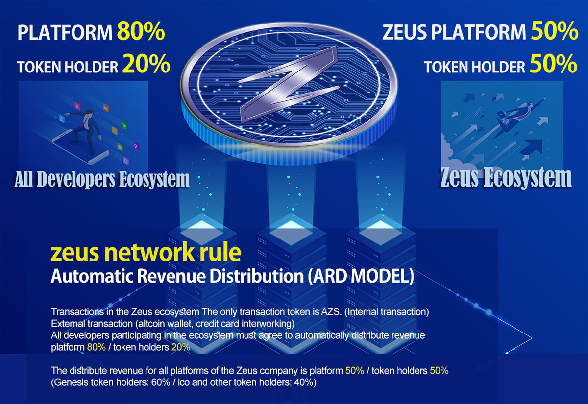 AIZEUSNEWS's tweet image. zeus network rule
2. All developers participating in the ecosystem must agree to automatically distribute revenue the platform to 80% and 20% of the token holders.
3. commission revenue for all platforms of the Zeus company is platform 50% token holders 50%
#aizeus #Blockchain