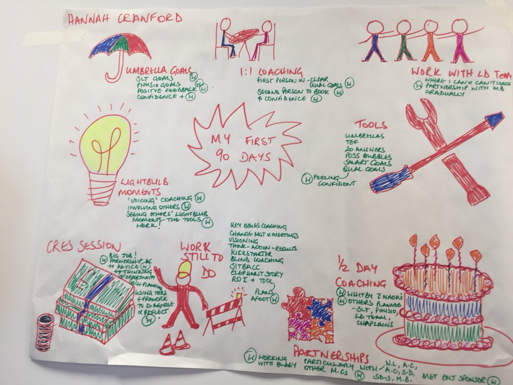 KathrynRoberts1's tweet photo. Lots to celebrate today with @TEWVThinkOn - the first 90 days for cohort 2 Master Coaches @salbod1985 @RoseMilburn1 @slthannah @SDexterSmith @SarahDaniel21 @Munbeken @GemmaMupsycholo @deb https://t.co/2brLuAMg7a