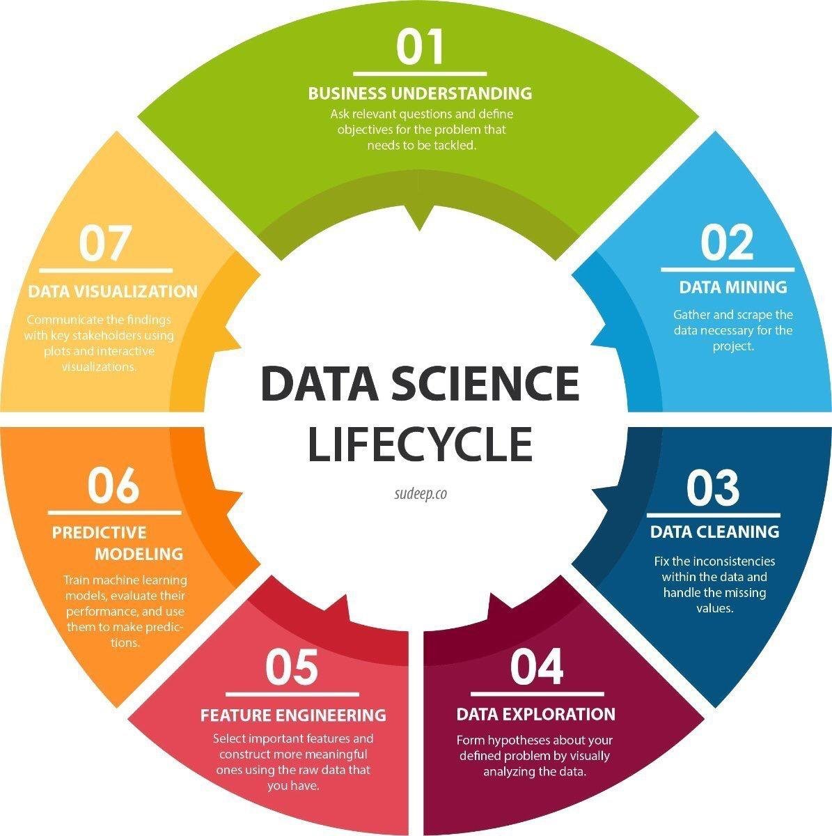 carbone's tweet image. Understanding the #DataScience Lifecycle sudeep.co/data-science/U…