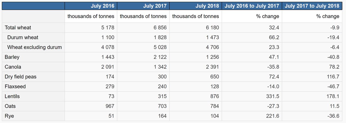 IntelliFARMInc's tweet photo. Stocks of principal field crops via #statscan #westcdnag https://t.co/JUxKeTcBGf