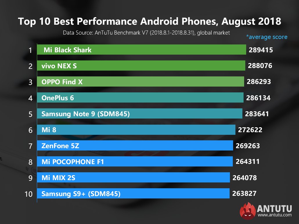 AnTuTuLabs's tweet image. @AnTuTuLabs Report: Global Top 10 Best Performance Android Phones, August 2018
What are the #bestAndroidphones on the market right now? Check out our most updated #Top10 ranking list. 
For more information, please visit antutu.com/en/doc/115663.…