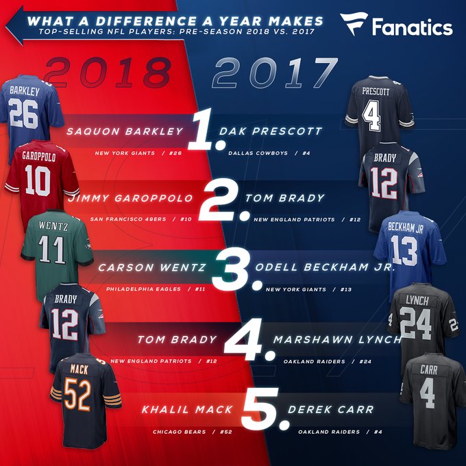 most purchased nfl jersey