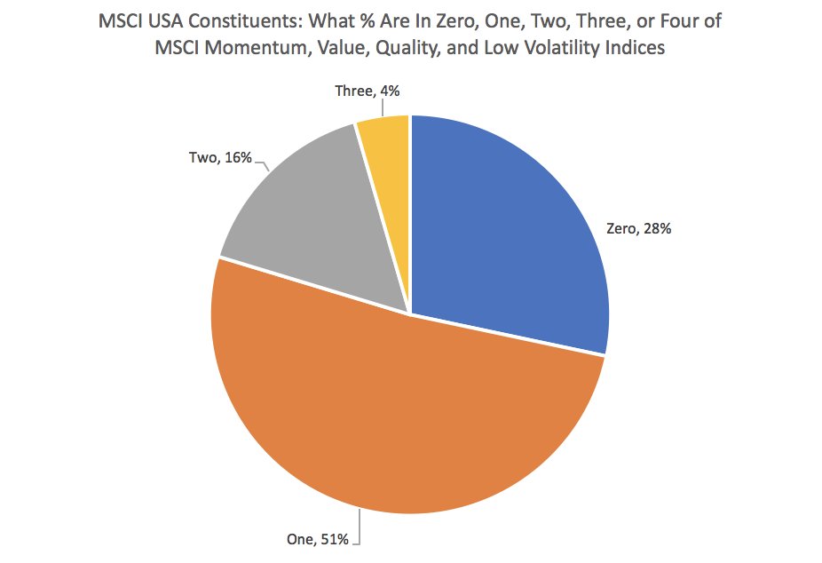 JustinSibears's tweet photo. 1/ 28% of MSCI USA constituents are in none of their four main factor indices (momentum #MTUM, quality #QUAL, low volatility #USMV, value #VLUE).  These are the low momentum, high risk, expensive, and junky stocks. Around half make it into one factor index.  None in all four. https://t.co/dd2SD77Ziv