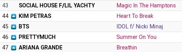 BTSx50States's tweet photo. [📣 Radio Updates]

🔸️#45 IDOL ft. Nicki Minaj (=) 

📻 Last 7 days: 620 spins (+28)
👥 Audience: 1.48M (+0.06M)

@BTS_twt https://t.co/9pfU9nAJgK