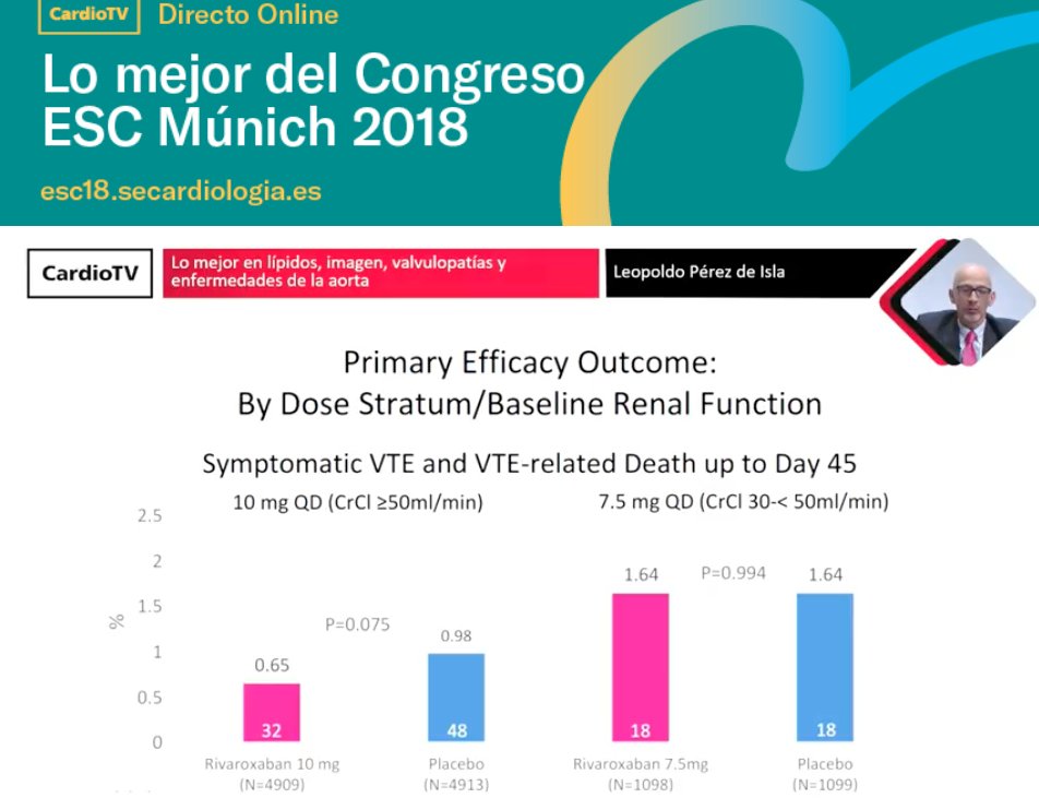 secardiologia's tweet photo. "Rivaroxabán, 45 días tras alta hospitalaria tras ingreso médico, no reduce riesgo de trombosis venosa ni muerte por TEP", dice @leopisla en el directo online #PostESC18 https://t.co/APaaMKjlgx https://t.co/zc9it84o51