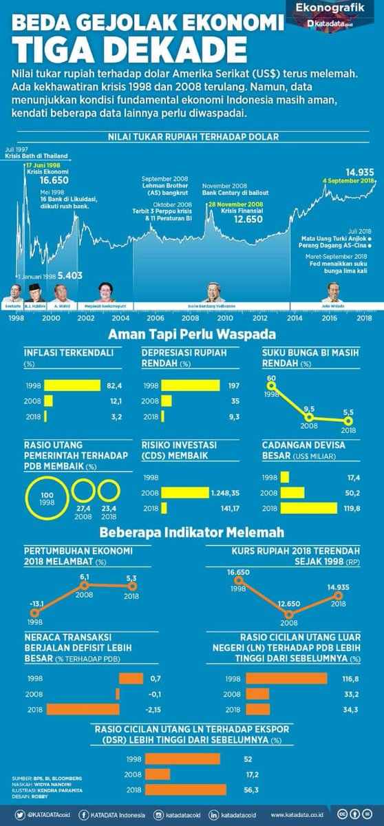 Kondisi perekonomian nasional dan global tidak sedang segar-bugar. Tapi, menyamakannya dengan 1998 terlalu berlebihan. Waspada tentu saja harus.