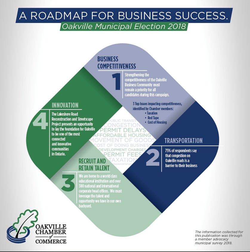 OakvilleChamber's tweet photo. Today we've launched A Roadmap for Business Success - our campaign outlining the Oakville business community's priorities for the upcoming 2018 municipal election. https://t.co/I4ifIRDcvb #Roadmap2018 #BusinessSuccess #OCC #MunicipalElection #OakvilleElection https://t.co/2wuKQIdrOv