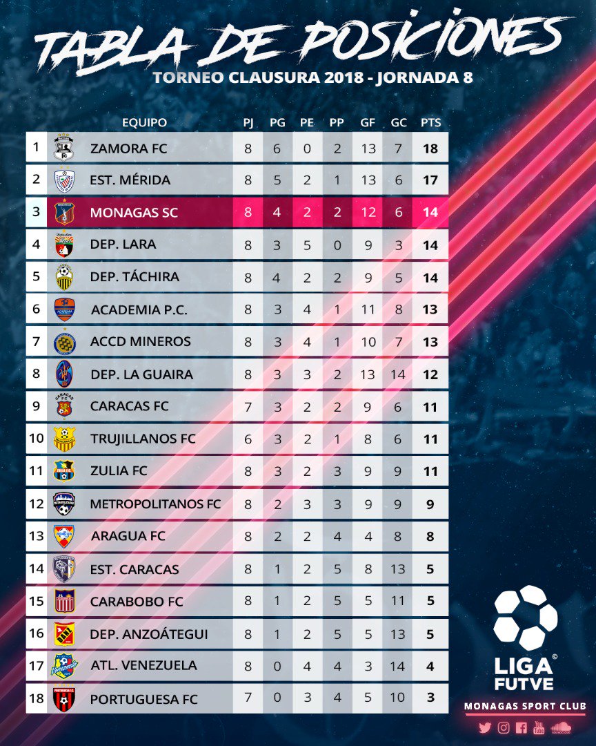 Chezmaitaipearls Tabla De Posiciones De La Liga Futve