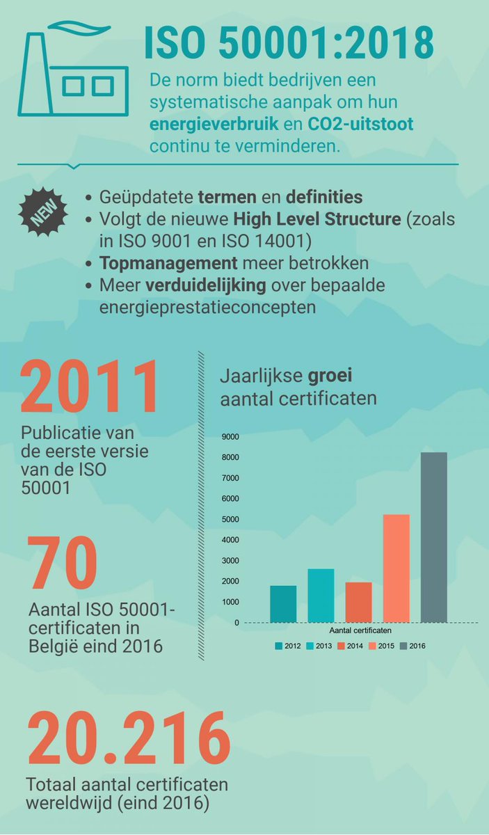 Infografiek @kwinta - nieuwe #iso50001 gepubliceerd kwinta.be/nieuws/infogra…