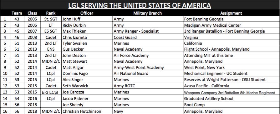CoachCastner's tweet photo. 26 members of the LGL will be in action this weekend as 3 of them will be on a bye week. Along with that 16 members of the LGL are serving our country in various branches of the US Military. #LGL https://t.co/nUo7IEMzkD