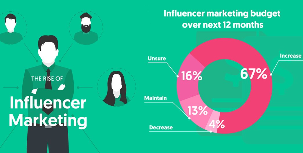 HandleMode's tweet image. The Rise of Influencer Marketing - 67% of businesses are already planning to increase their influencer budgets, once our system adds tracking to the equation we believe this could go exponential! 

#crypto #blockchain #ico #preico #tokensale #presale #hndl $hndl #handlemode