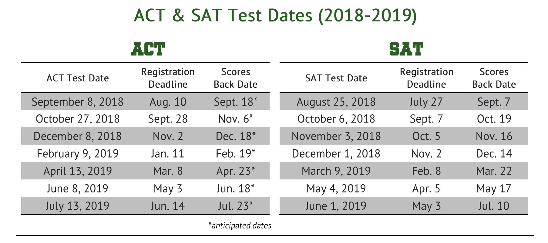 Sat score calculator. Sat math score. Sat nav перевод. Act экзамен. Sat max score.