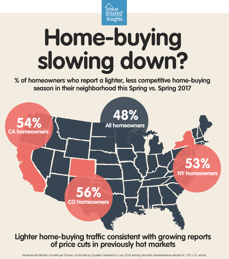 valueinsured's tweet photo. 🏠 Half of all homeowners report slower home-buying season - could cooling "hot" markets be a sign? https://t.co/ZWkOYPl2gf https://t.co/umaflPnpSU