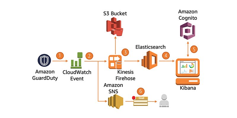 Learn how to visualize Amazon GuardDuty findings to generate meaningful insights. amzn.to/2wRA3Kc