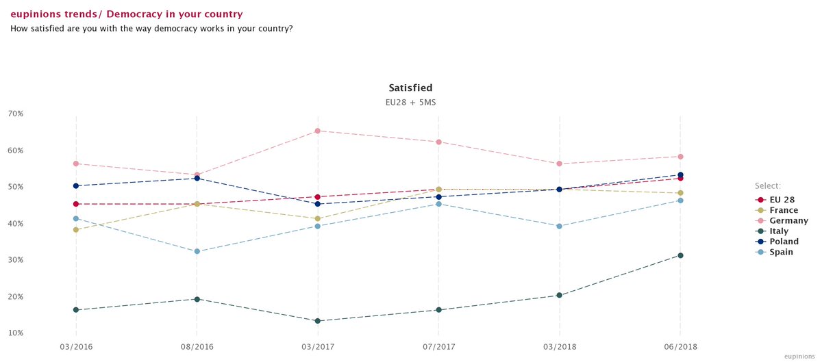 eupinions's tweet photo. In line with yesterdays tweet, we have some results on a similar topic. How satisfied are you with the way democracy works in your home country? #eupinions #EU #democracy #europe #EUTrends #eupinionstrends #data #eufuture https://t.co/2gEQm3VaIo