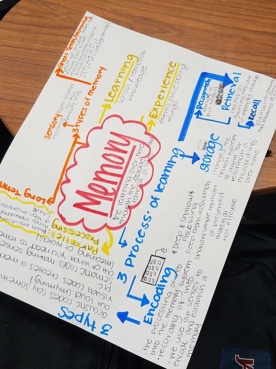 MsEmilyEElliott's tweet photo. #Mindmaps & #visualencoding in APPsych today #sunscreenisamust #stayoutofthesunkids @AnkneyGeoPHS @PaetowHS https://t.co/z5XGZh5BGw