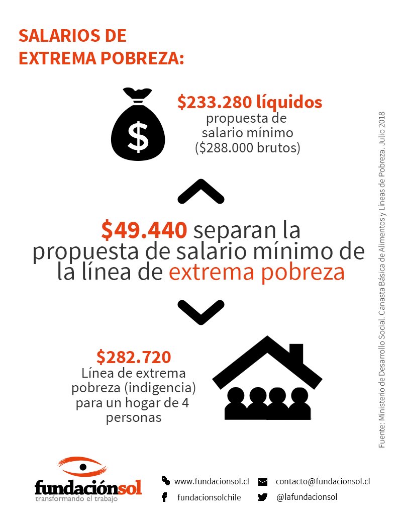 El nuevo #SalarioMínimo de $288.000 brutos no solo esta lejos de alcanzar los $424.080 necesarios para sacar a un hogar promedio de la pobreza. Si se consideran los descuentos, el #SueldoMínimo de $233.280 líquidos deja en la indigencia a una familia de 4 personas.
