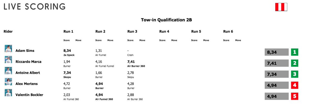 Today the #EFPT tow-in conditions were excellent! Congrats to <a href="/adamsimsk72/">ADAM SIMS</a> for the high score in the midday qualifying  round! 2nd was <a href="/RiccardoMarca/">Riccardo Marca</a> &amp; 3rd Antoine Albert.Check out our photogallery:  continentseven.com/efpt-costa-bra… #costbrava #skills <a href="/CampingLasDunas/">Camping Las Dunas</a>