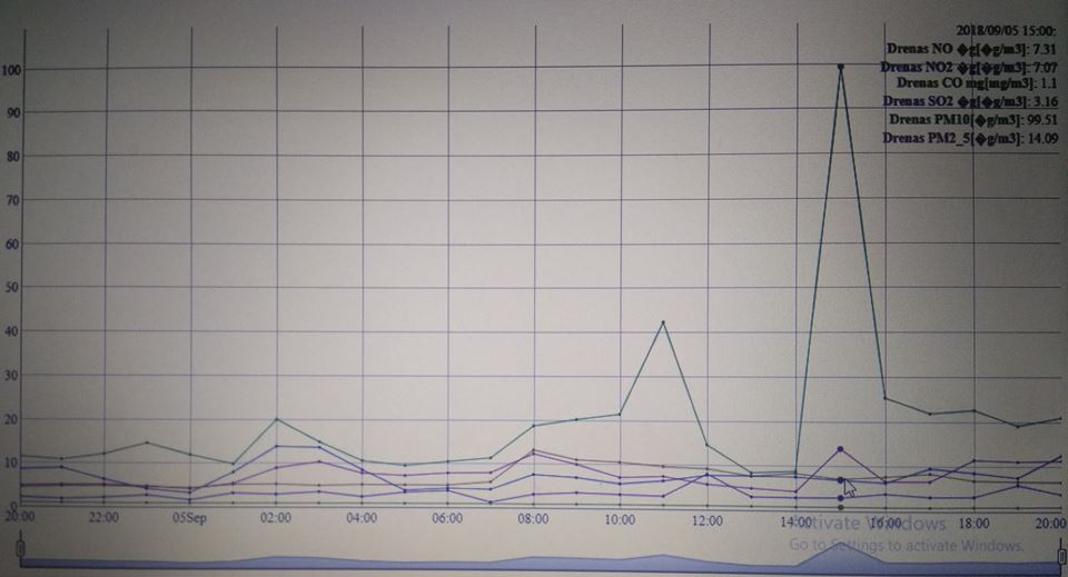 SfCKmovement's tweet photo. Në grafikun më poshtë shihet niveli i tejkaluar i vlerës së PM10 dje në komunën e Drenasit.
The chart below shows the heightened level of PM10 yesterday in Drenas as seen at https://t.co/m7QiRIeDtu #AirPollution #Kosovo https://t.co/h6K5Ii3ndD