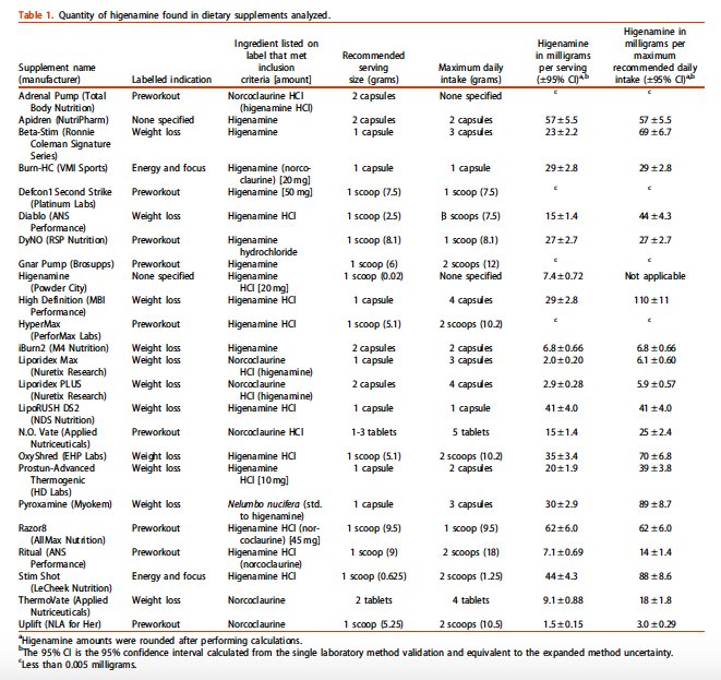chrishendel's tweet photo. Yet another impressive study by @harvardmed clinician/researcher extraordinaire #PieterCohen which found the @wada_ama banned stimulant #higenamine --an active botanical w/ #cardiovascular effects --in 2 dozen #weightloss & #sport #supplements sold in US.
https://t.co/kzOssnlmmy https://t.co/NpzQa7yLPb