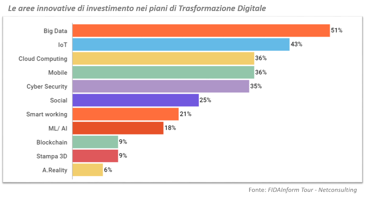 datalabs_IT's tweet photo. Le aziende italiane stanno concentrando i loro investimenti su #bigdata, #Iot, #Cloud, #Mobile e #CyberSecurity per traguardare strategie di trasformazione digitale di successo, con priorità differenti a seconda dell'area geografica (survey @Net_Cube). 
https://t.co/H77LLQLy2L https://t.co/Pqfz9sAfoT