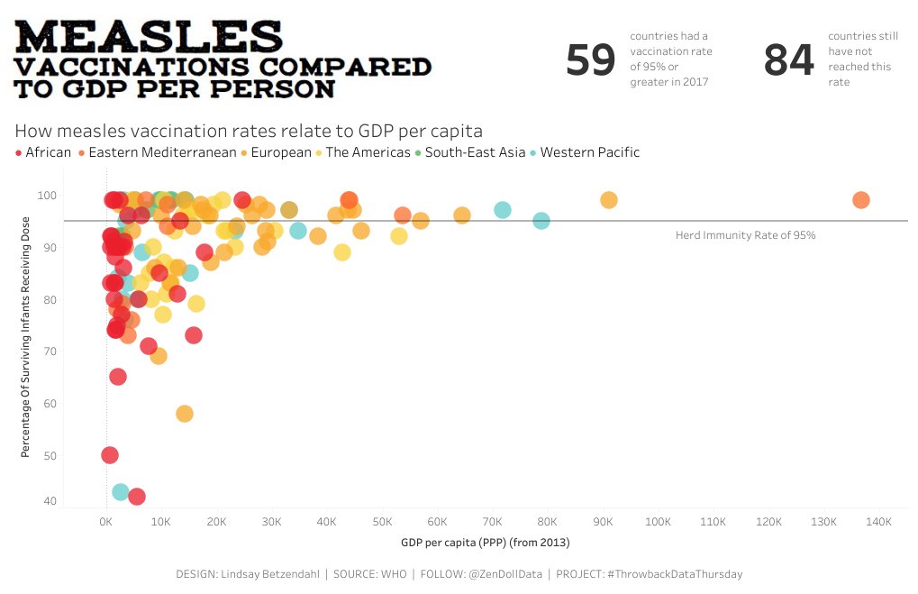 ZenDollData's tweet image. Completed my first #throwbackdatathursday viz! Thanks to @WHO, @TThrowbackThurs, and @davidvelleca for the data and project! @tableaupublic #tableauvisualization #mealsesvaccination #projecthealthviz #getvaccinated public.tableau.com/shared/Z764RDZ…