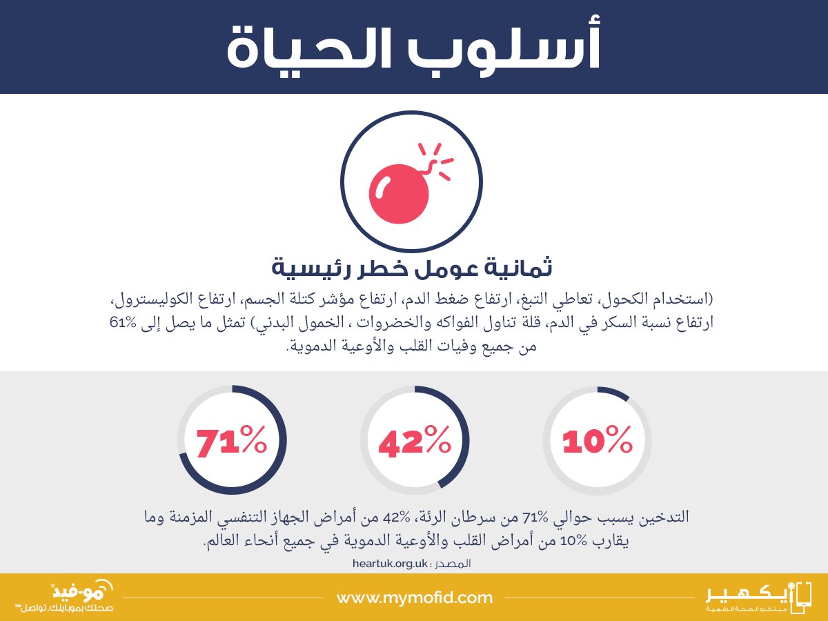 myMofidAr's tweet photo. #أسلوب_الحياة_السكري
ثمانية عومل خطر رئيسية : 
•استخدام الكحول
•تعاطي التبغ
•ارتفاع ضغط الدم
•ارتفاع مؤشركتلة الجسم
•ارتفاع الكوليسترول
•ارتفاع نسبة السكر في الدم
• قلة تناول الفواكه والخضار 
•الخمول البدني
#موـفيد #صحتك #بموبايلك #تواصل #أنماط #لسكري
#mHealth #Diabetes https://t.co/pTod22URtx