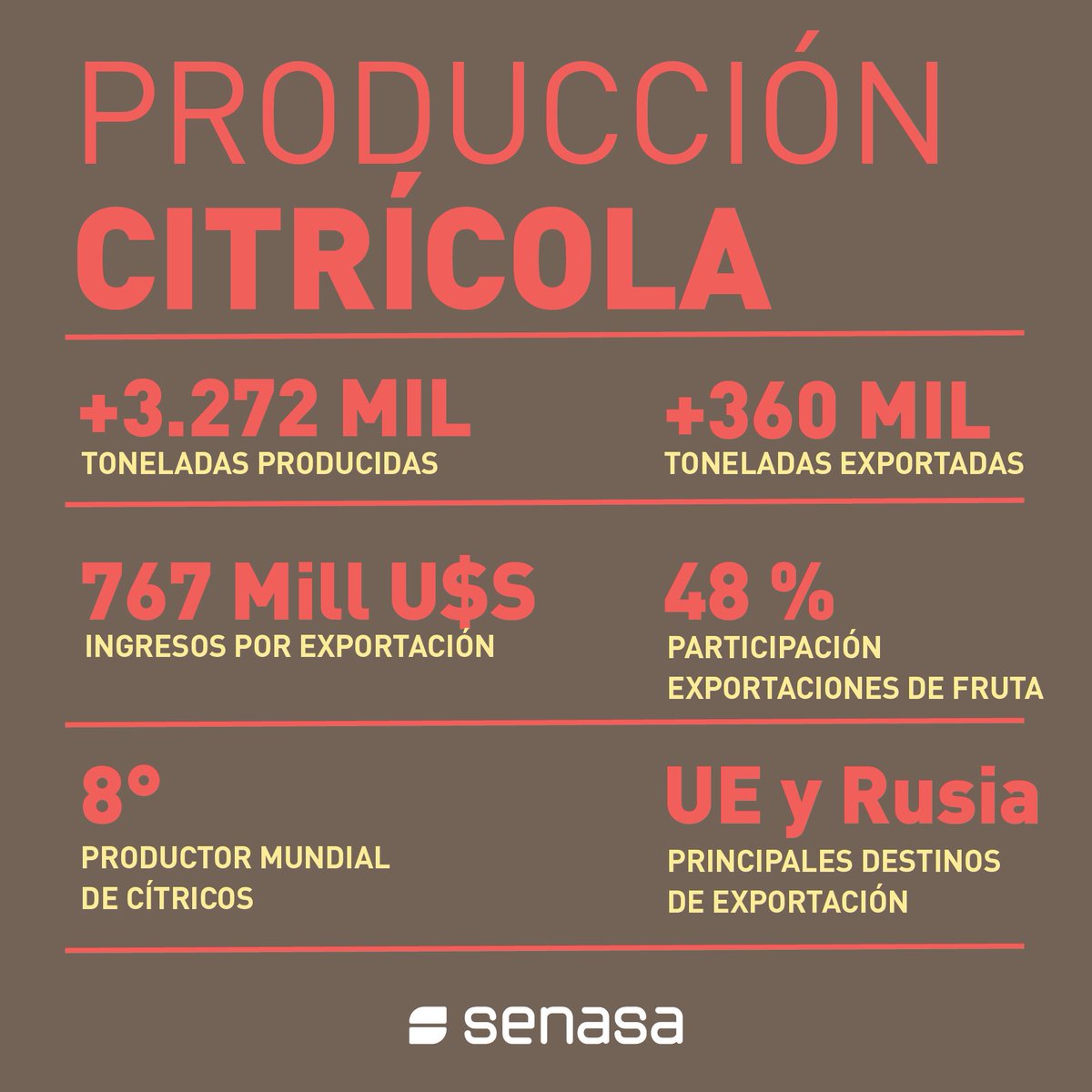SenasaAR's tweet photo. Con una superficie mayor a 135 mil hectáres, la producción de #fruta cítrica nacional equivale a casi dos veces la producción de peras, manzanas, duraznos, ciruelas, pelones y cerezas.
#CuidemosNuestrosCítricos https://t.co/0S05AtOnkB