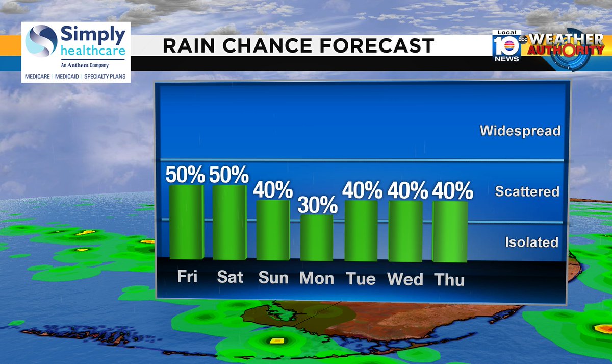 Check out the rain chance over the next several days. #SOFLO #WEATHER Presented by Simply Healthcare https://t.co/LSjvzd91mG