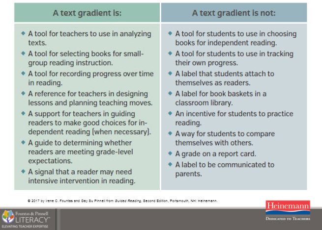 FountasPinnell's tweet image. What a text level gradient is and what it is NOT. #FPLiteracy