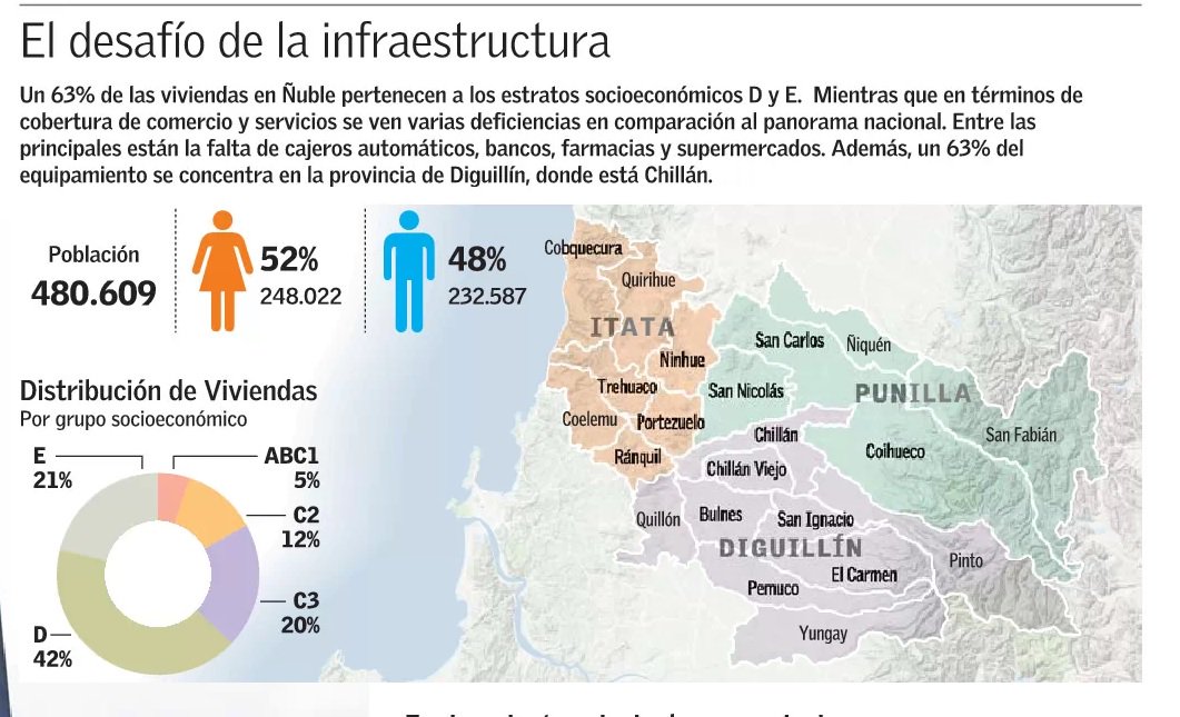 mapcity's tweet photo. Región de Ñuble comienza hoy como una de las más pobres y con mayor ruralidad del país https://t.co/i7l1p6cY7o
#NuevaRegiónDeÑuble #Prensa #Estudios #Mapcity #Nuble https://t.co/azh33VqRYQ