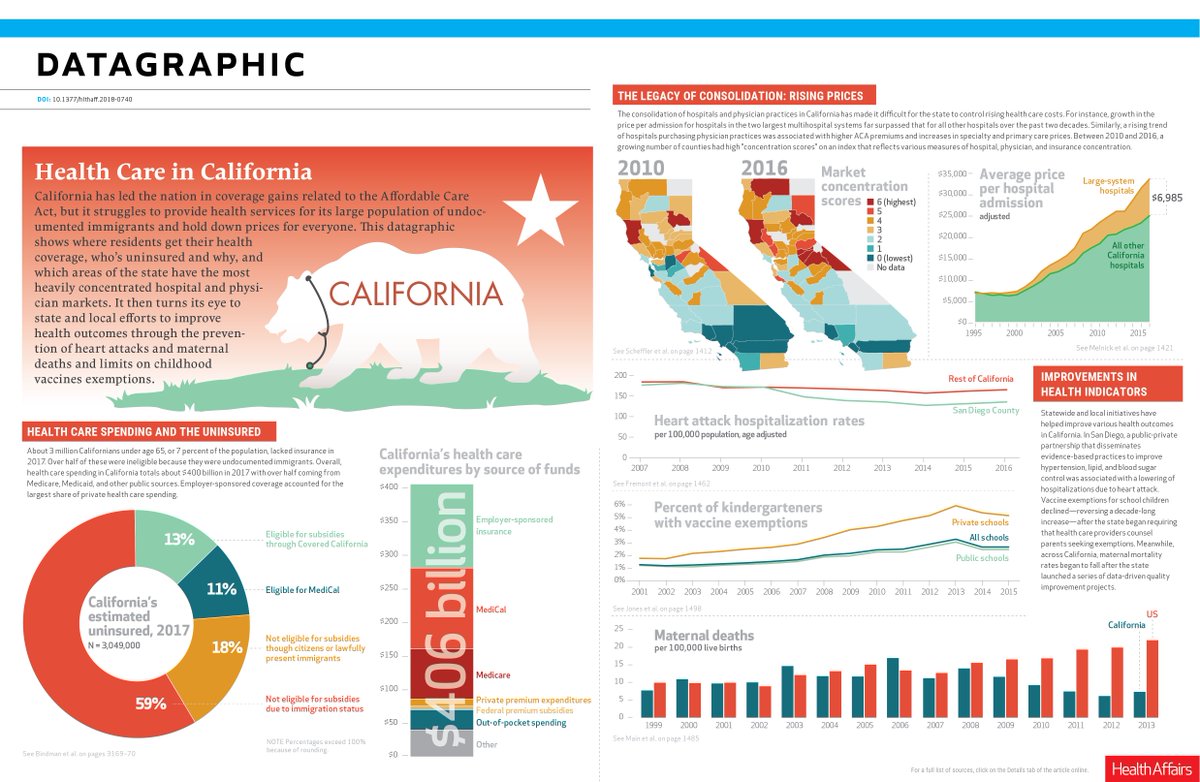 Health_Affairs's tweet image. Our September issue on #California also features a #DataGraphic healthaffairs.org/doi/abs/10.137…