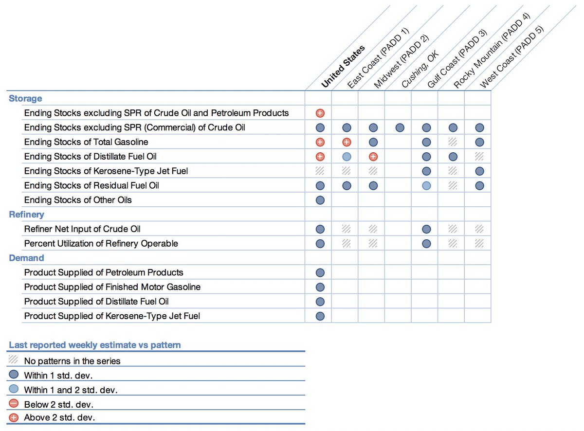 Kayrros's tweet image. Our #ThingsToWatch from the @EIAgov Weekly Petroleum Report: The EIA reports an unexpected build in petroleum product stocks in the US #petroleum #OOTT
